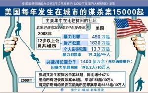 2009年美国的人权纪录