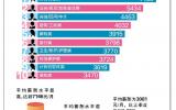 广西公布2013年1季度职位薪酬榜 经营管理钱最多
